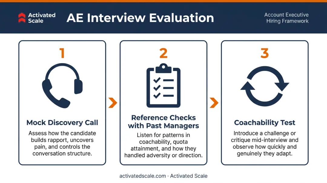 Three-step AE candidate interview evaluation process mock call to coachability test