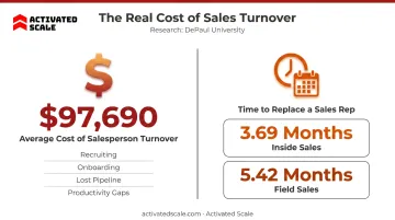 Average salesperson turnover cost and vacancy timeline statistics infographic
