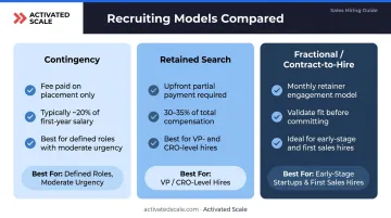 Three sales recruiting engagement models compared by startup stage and hiring need