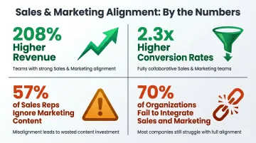 Sales marketing alignment statistics showing revenue impact and collaboration failure rates