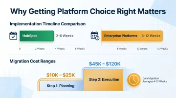 RevOps platform implementation timeline and CRM migration cost comparison for B2B SaaS teams