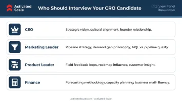 CRO interview panel four stakeholder roles and key evaluation dimensions