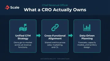 Three core CRO responsibilities unified GTM strategy alignment and forecasting