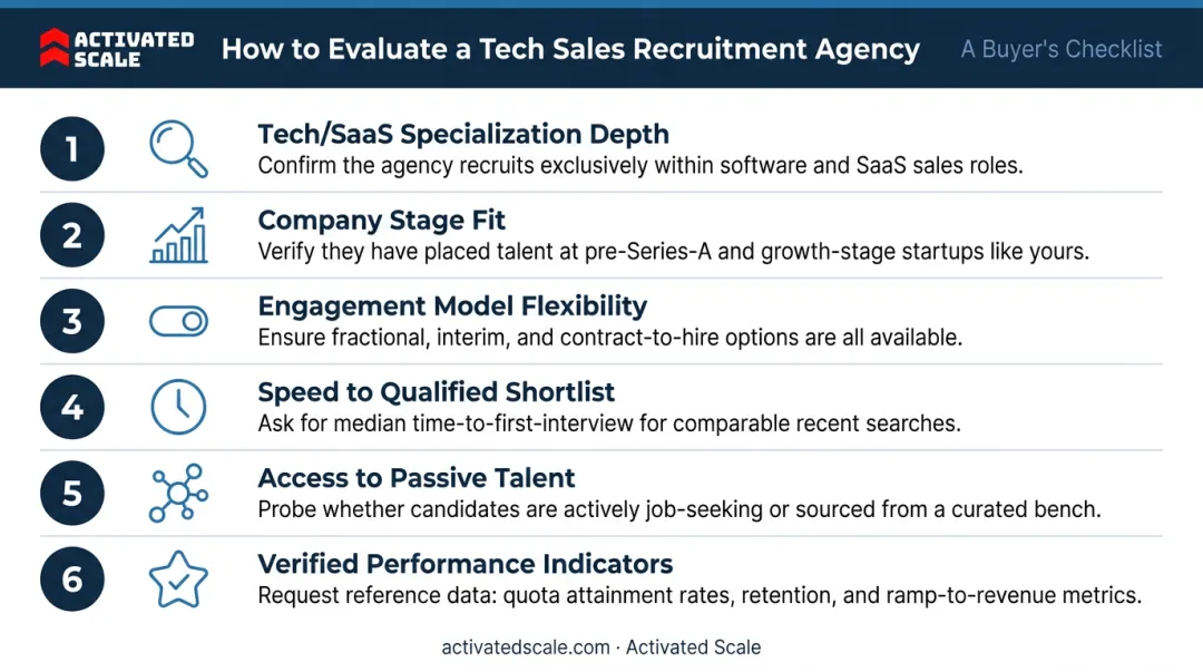 Six criteria framework for evaluating and selecting a tech sales recruitment agency
