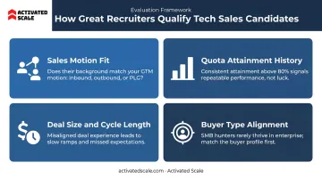 Four key tech sales candidate evaluation criteria infographic for recruiters