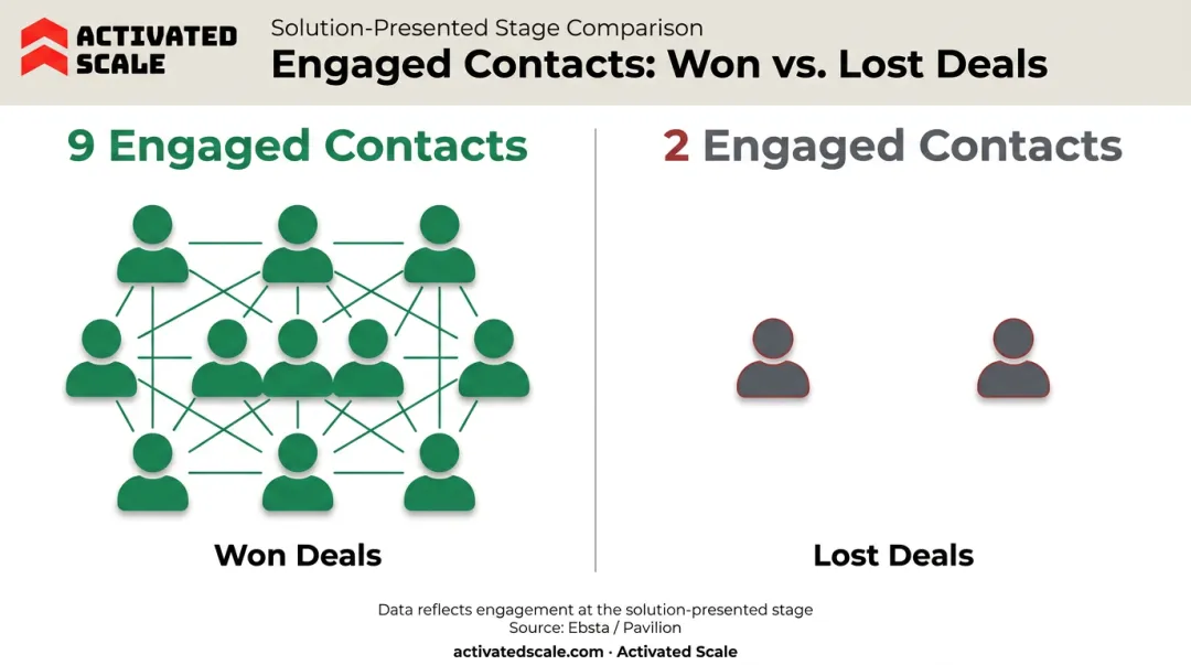 Comparison of engaged contacts in won versus lost enterprise sales deals