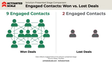 Comparison of engaged contacts in won versus lost enterprise sales deals
