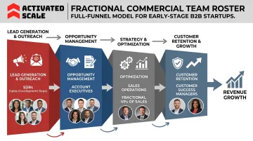 Activated Scale fractional sales team roster spanning SDRs AEs and VP of Sales roles