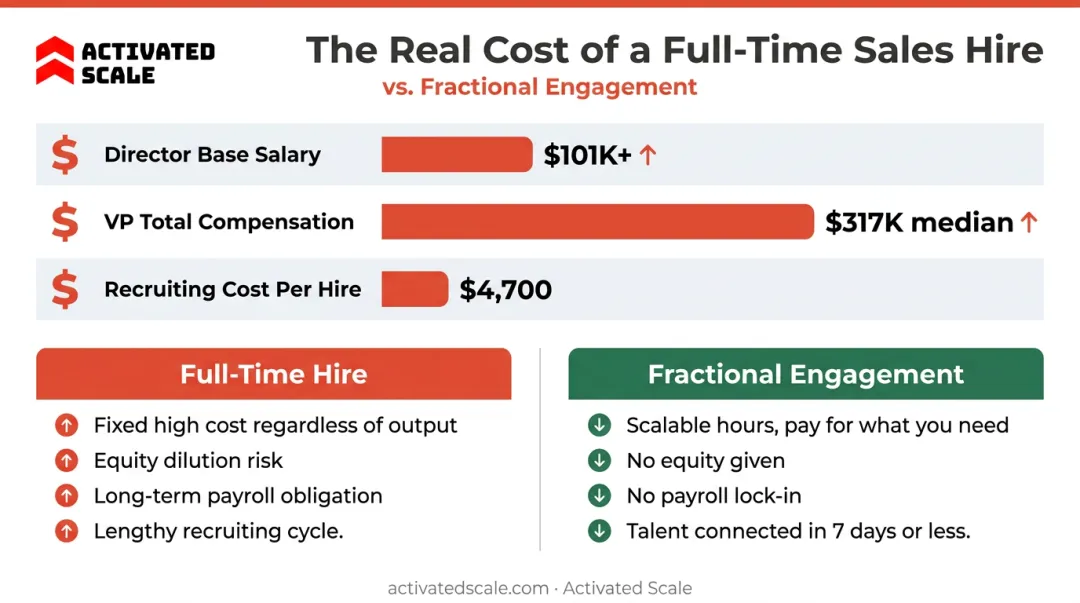 Fractional RevOps versus full-time hire cost comparison breakdown with salary benchmarks