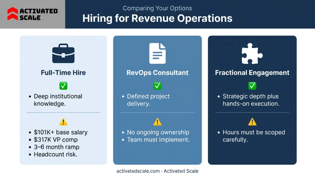 Three-model RevOps comparison chart full-time hire consultant versus fractional engagement
