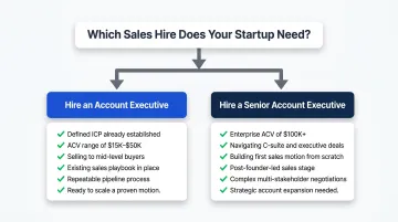 Decision framework flowchart for hiring Account Executive versus Senior Account Executive at B2B startup