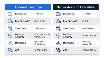 Account Executive versus Senior Account Executive side-by-side role comparison infographic