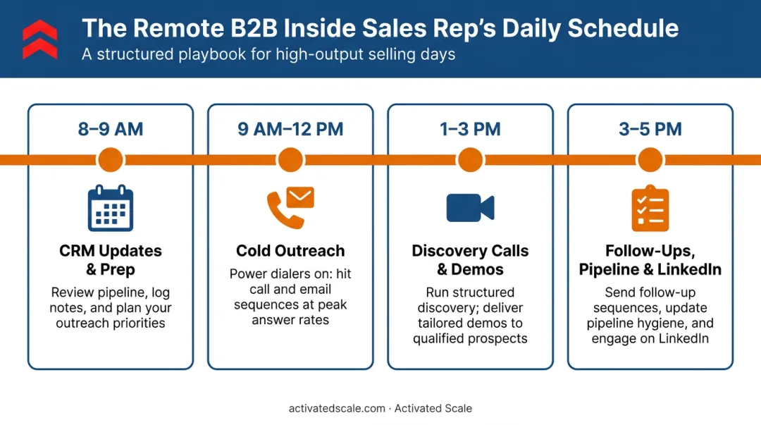 Remote inside sales rep daily time-block schedule four-part breakdown infographic