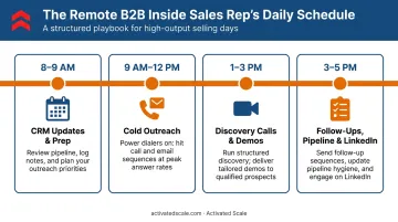 Remote inside sales rep daily time-block schedule four-part breakdown infographic