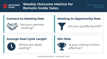 Weekly sales outcome metrics dashboard showing four key performance indicators and diagnostics