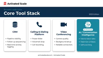 Three-part remote sales technology stack CRM dialer video and AI tools comparison