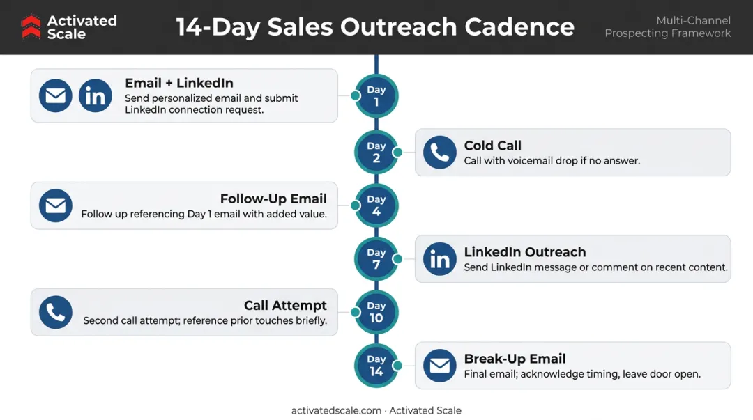 14-day multi-channel outreach cadence sequence with email phone and LinkedIn touchpoints
