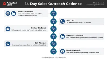 14-day multi-channel outreach cadence sequence with email phone and LinkedIn touchpoints