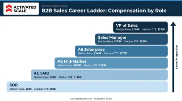 B2B sales career compensation ladder showing base salary and OTE by role