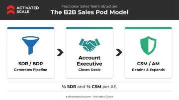 B2B sales pod model three-role structure SDR AE CSM process flow