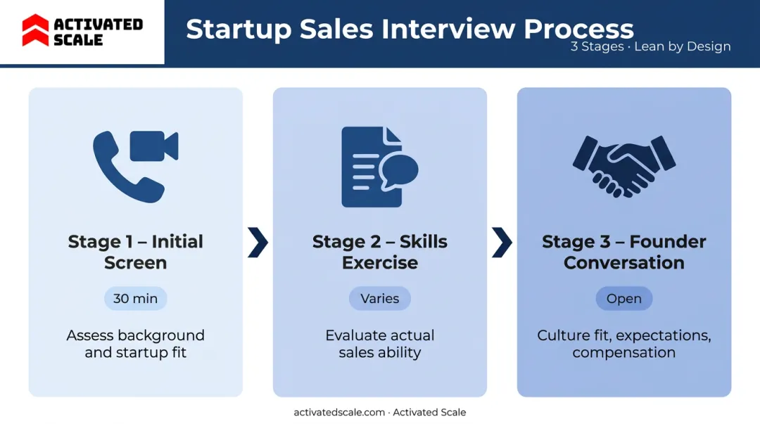 Three-stage startup sales interview process flow from screen to founder conversation