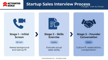Three-stage startup sales interview process flow from screen to founder conversation