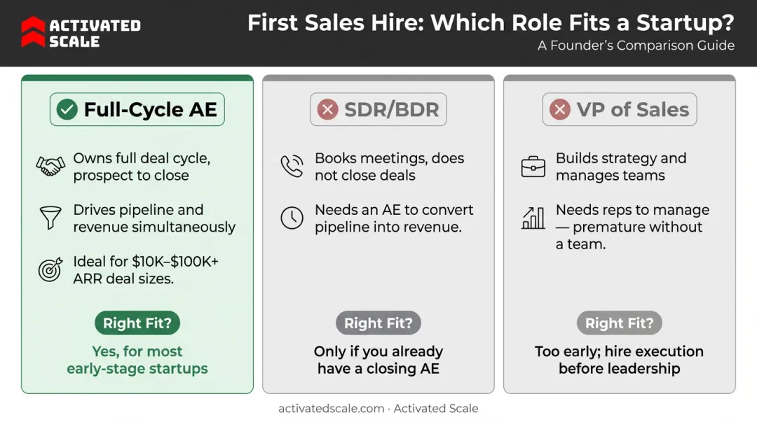 Startup sales role comparison table full-cycle AE SDR and VP of Sales