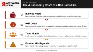 Four hidden costs of a bad early-stage startup sales hire infographic