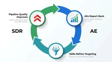 Three-step SDR to AE feedback loop process improving pipeline quality over time