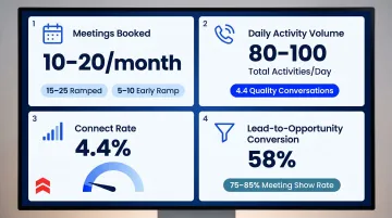 SDR performance benchmarks dashboard showing meetings booked activity volume and conversion rates