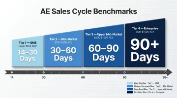 AE sales cycle length benchmarks by deal size from SMB to enterprise segment