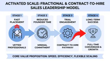 Activated Scale fractional sales leader matching process saving founder time and cost