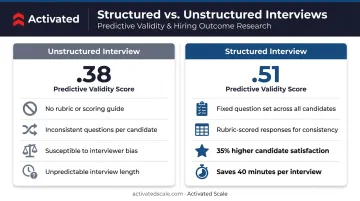 Structured versus unstructured interview predictive validity comparison statistics infographic