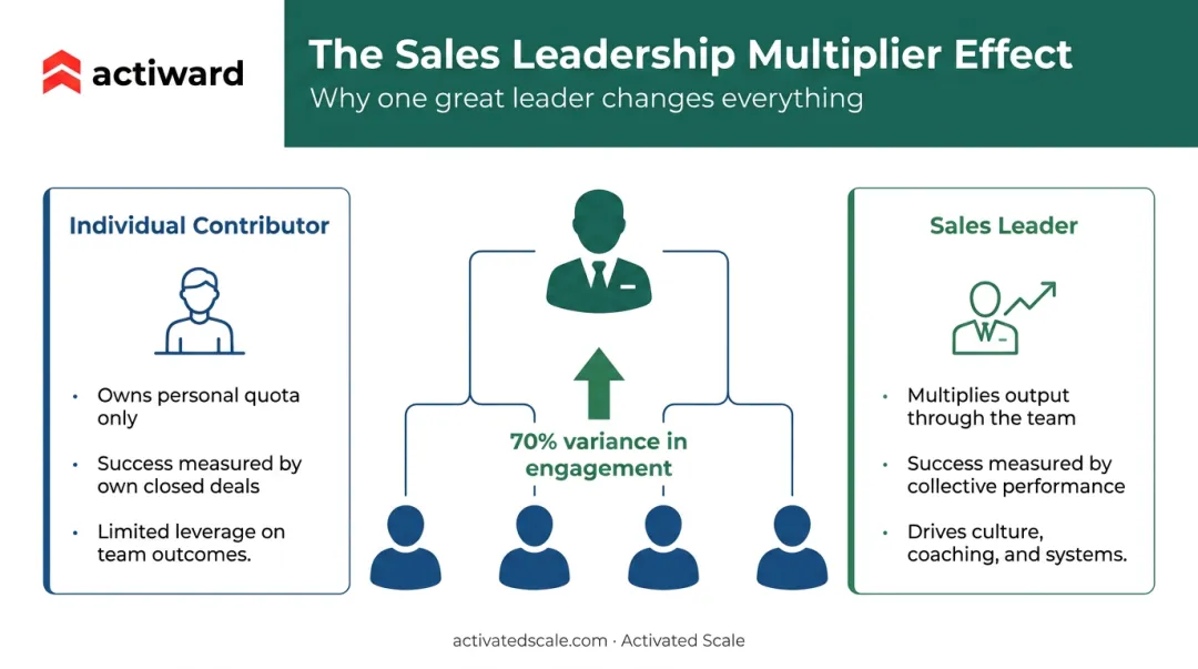 Sales leader coaching impact on team engagement and performance outcomes infographic