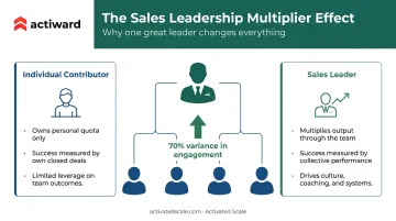 Sales leader coaching impact on team engagement and performance outcomes infographic