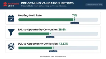 Outsourced sales pilot performance benchmarks meeting held rate and SQL conversion