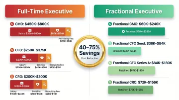 Full-time versus fractional executive annual cost comparison infographic for SaaS
