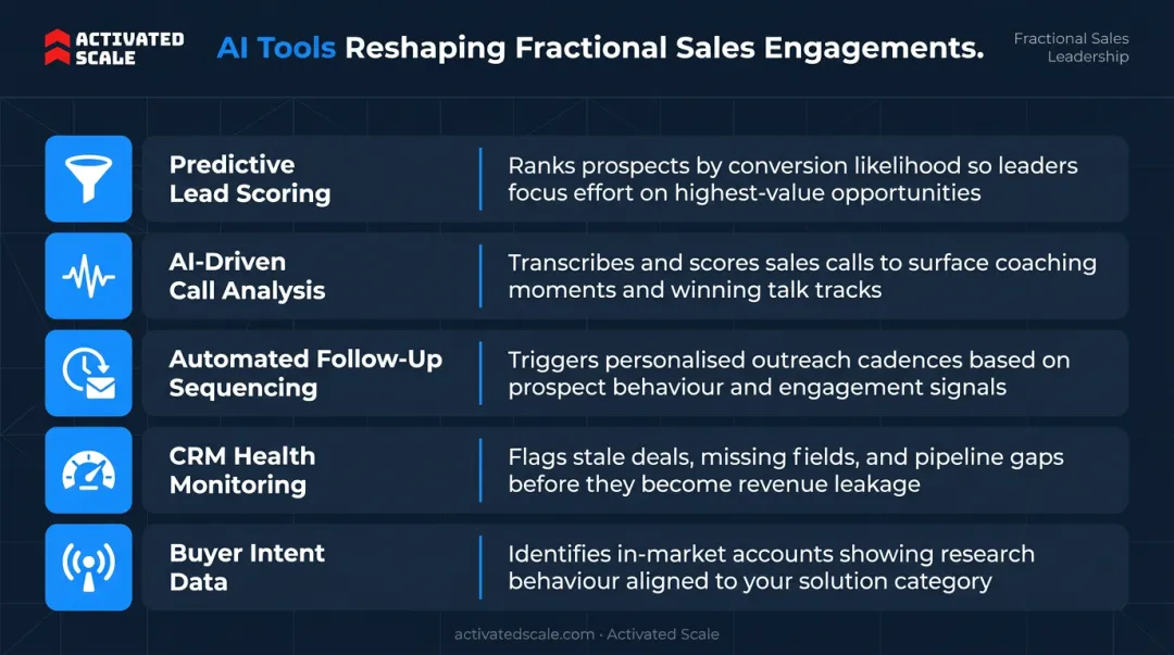 Five AI-powered tools embedded in fractional sales leader engagements and their functions