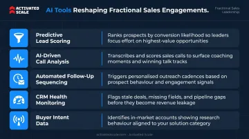 Five AI-powered tools embedded in fractional sales leader engagements and their functions