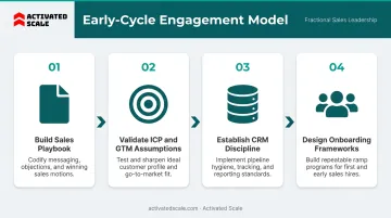 Four-stage proactive fractional sales leader early engagement process flow diagram