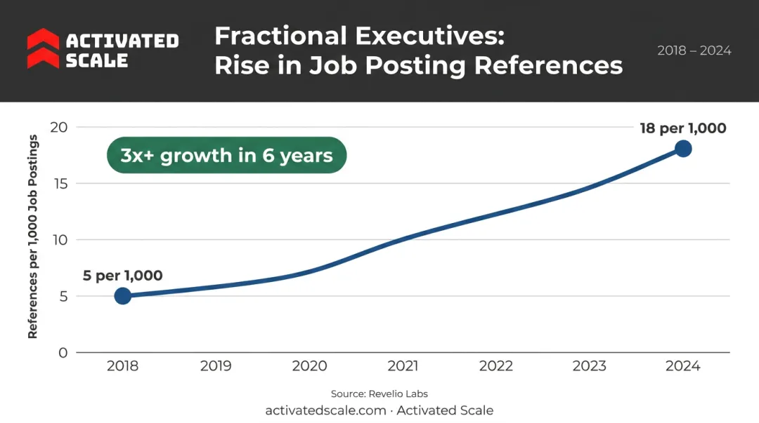 Fractional executive job postings growth from 5 to 18 per 1000 between 2018 and 2024