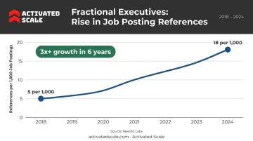 Fractional executive job postings growth from 5 to 18 per 1000 between 2018 and 2024