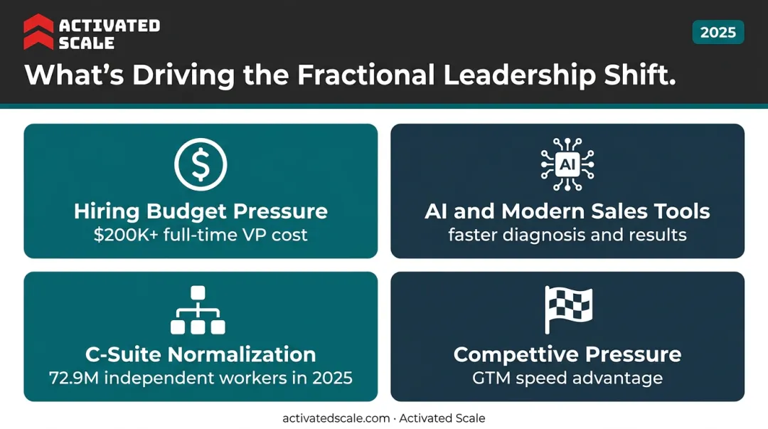 Four macro forces accelerating fractional sales leadership adoption in B2B SaaS companies