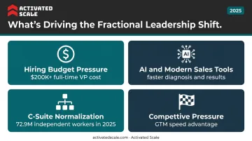 Four macro forces accelerating fractional sales leadership adoption in B2B SaaS companies