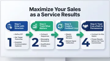 Four-step framework for maximizing Sales as a Service engagement value and outcomes