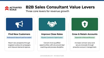 Three B2B sales consultant value levers find close grow accounts