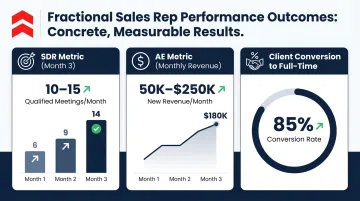 Fractional sales rep performance metrics showing qualified meetings and new revenue generated