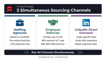 Three parallel sales sourcing channels staffing agencies referrals LinkedIn outreach comparison