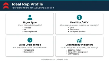 Four ideal sales rep profile dimensions buyer type deal size tempo coachability