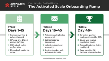 Three-phase sales rep onboarding ramp timeline days one through forty-six and beyond